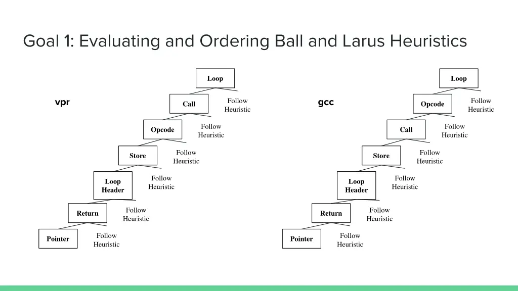 goal 1 evaluating and ordering ball and larus 1