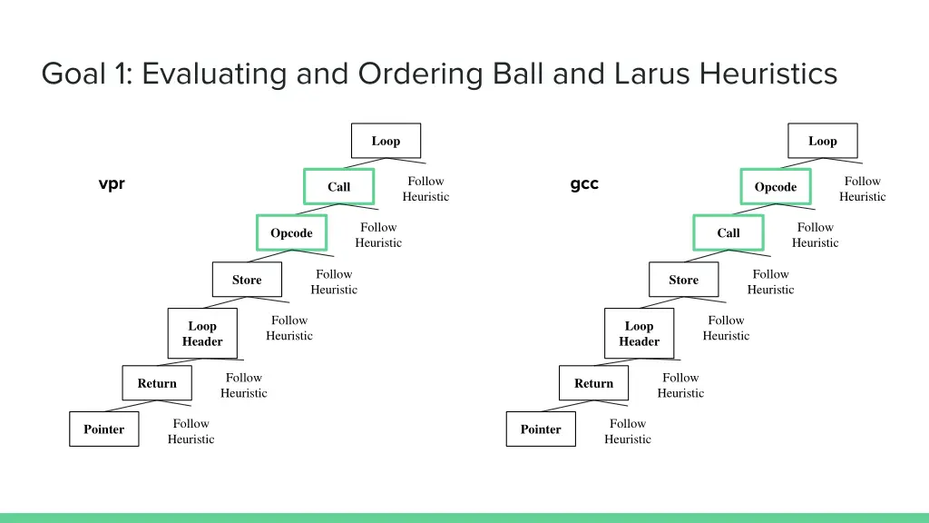 goal 1 evaluating and ordering ball and larus 2