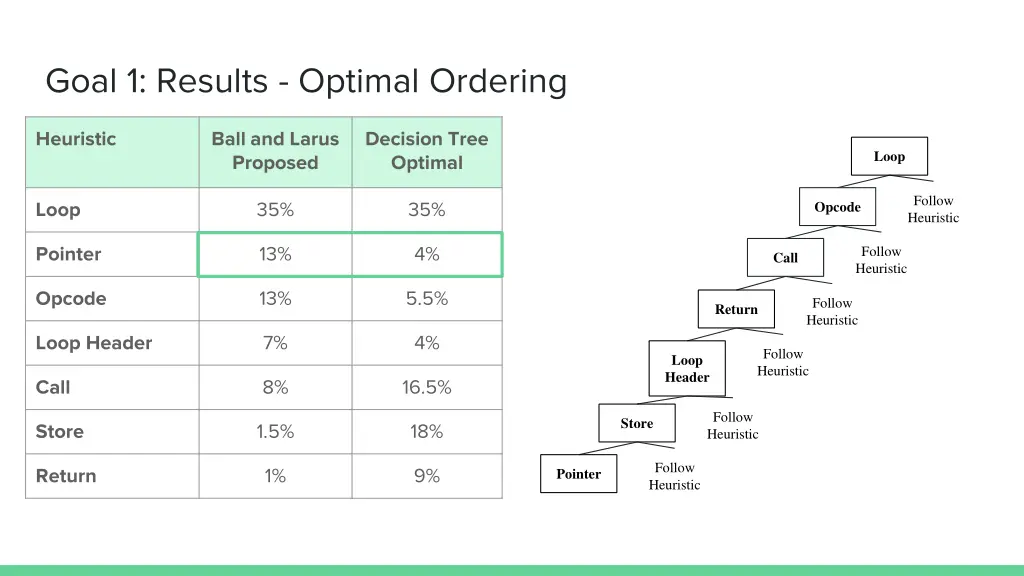 goal 1 results optimal ordering 1