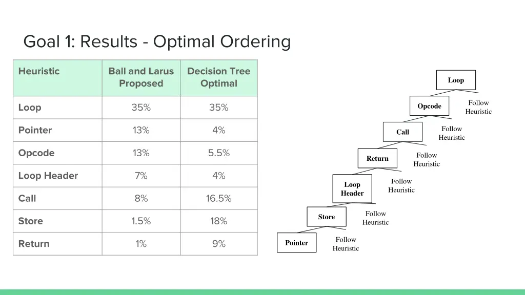 goal 1 results optimal ordering