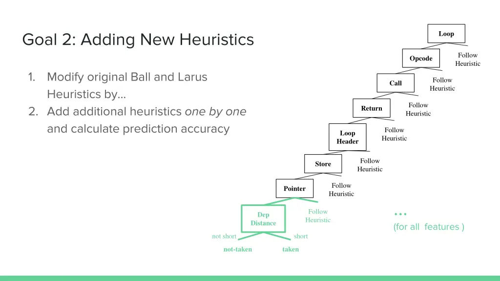 goal 2 adding new heuristics 3