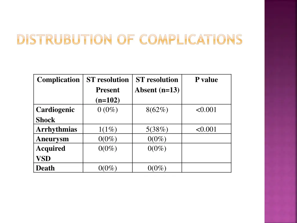 distrubution of complications