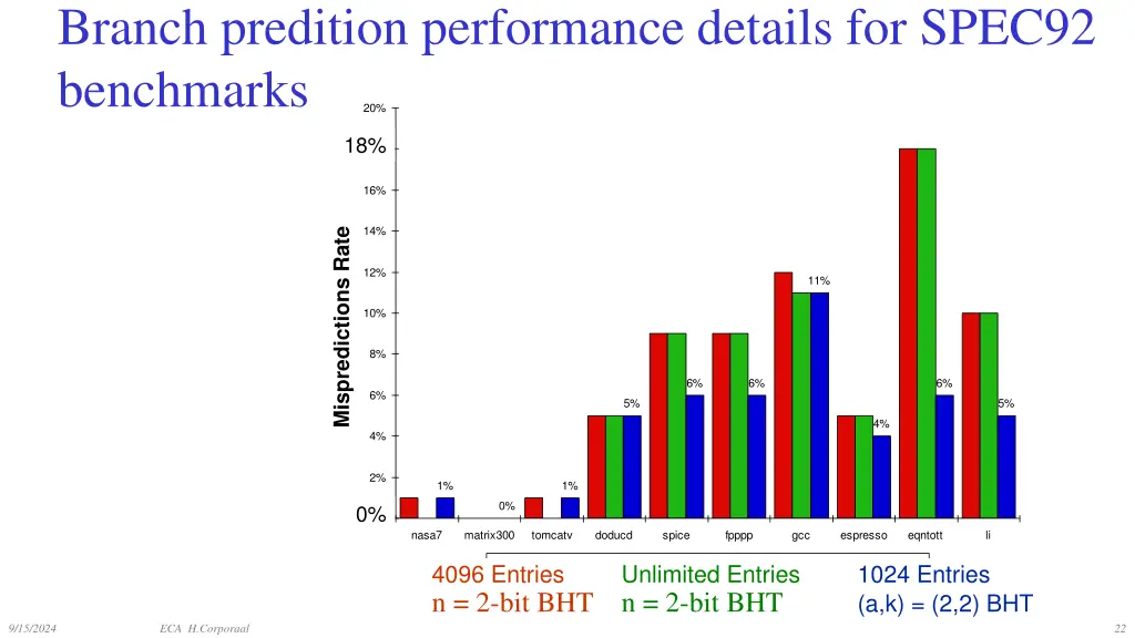 branch predition performance details for spec92