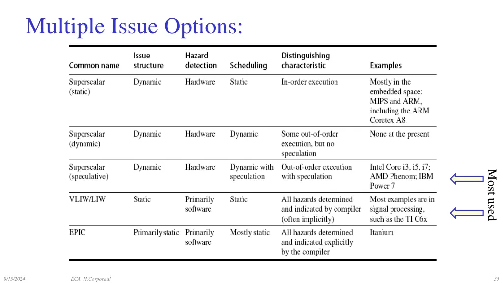 multiple issue options