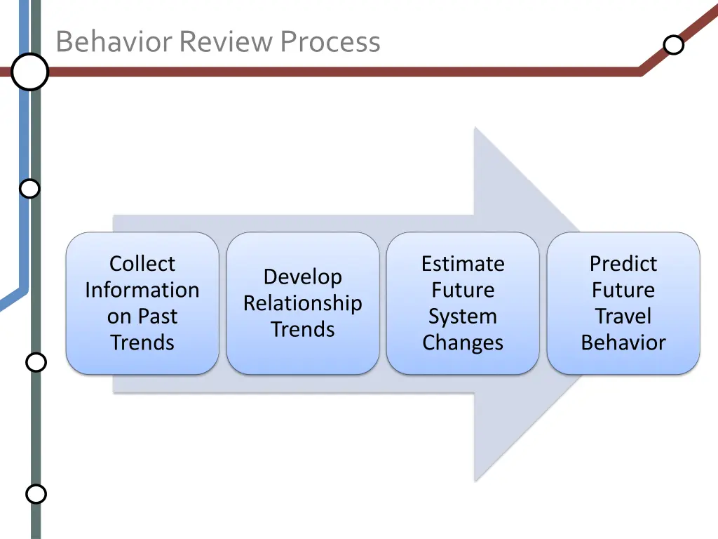 behavior review process