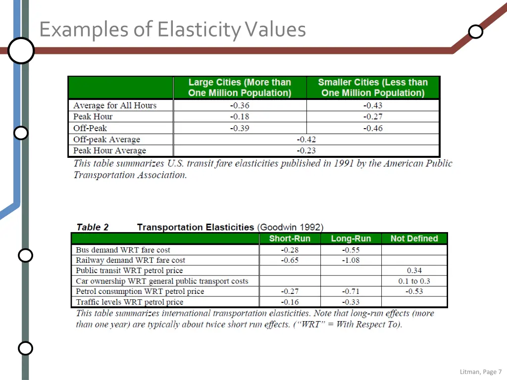 examples of elasticity values