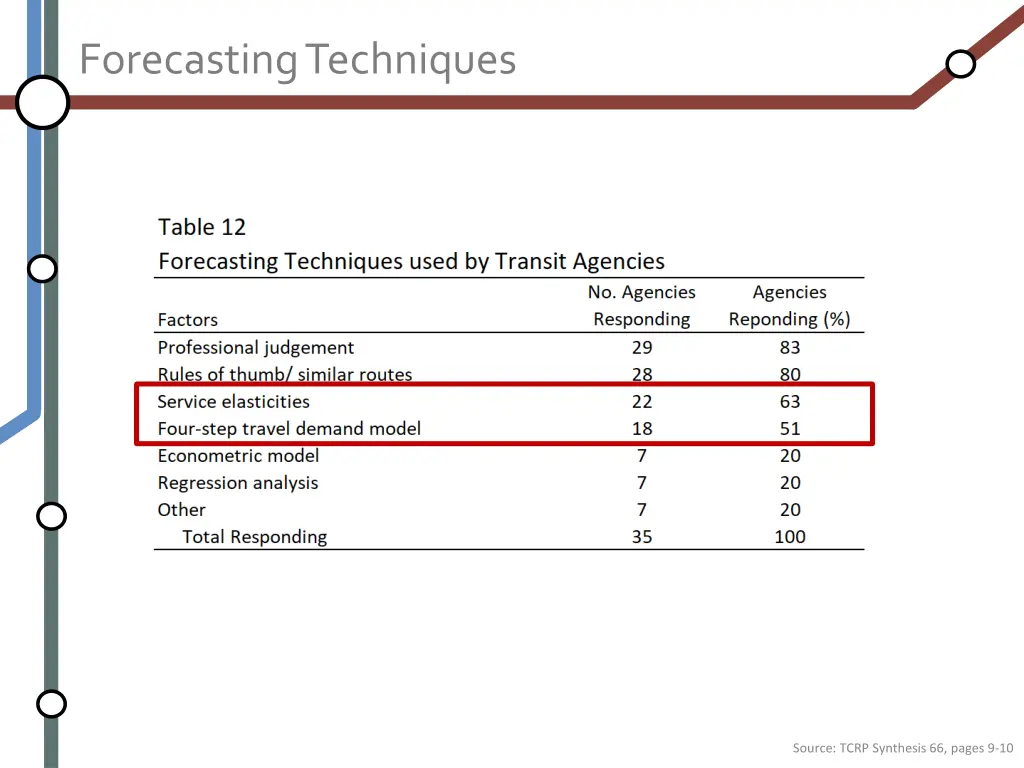 forecasting techniques