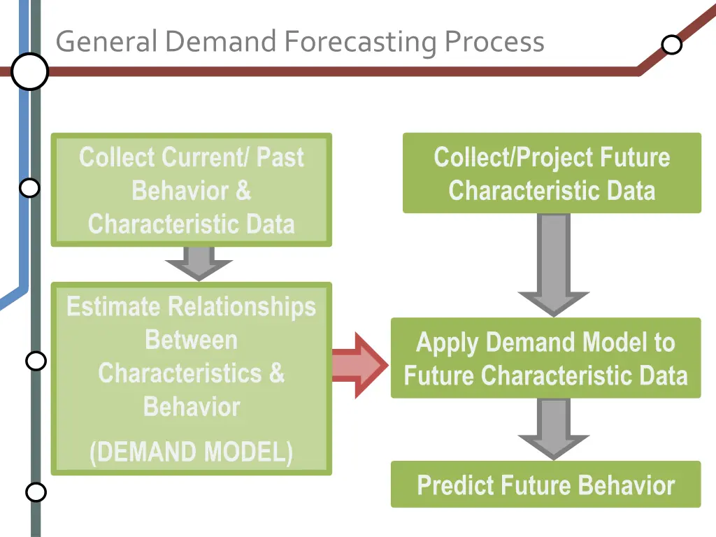 general demand forecasting process