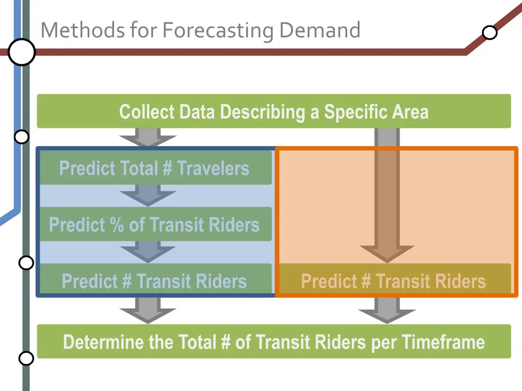 methods for forecasting demand 1