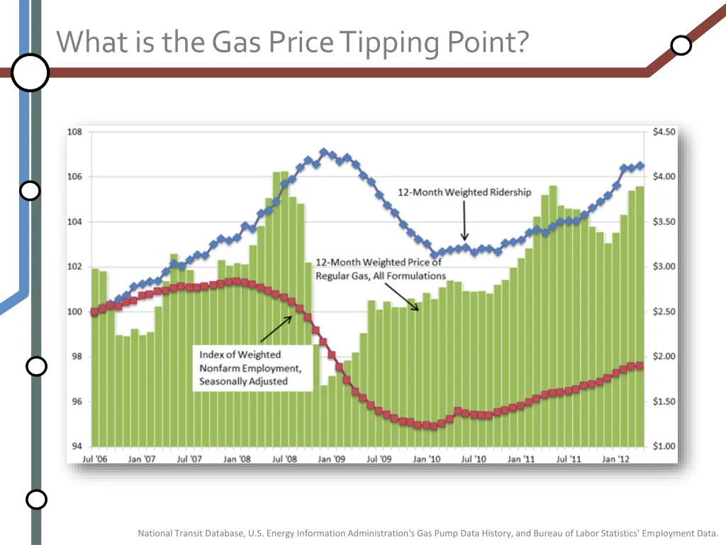 what is the gas price tipping point