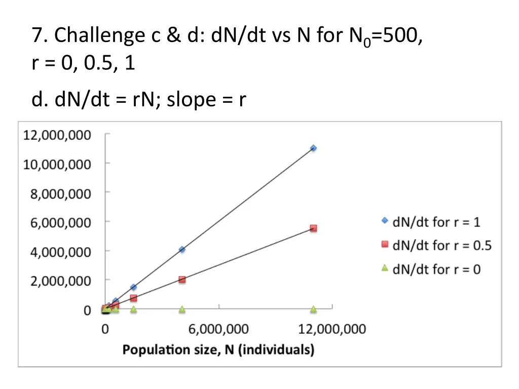 7 challenge c d dn dt vs n for n 0 500 r 0 0 5 1