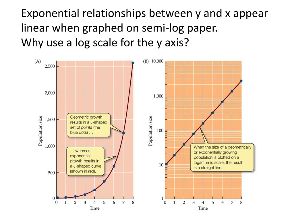 exponential relationships between y and x appear