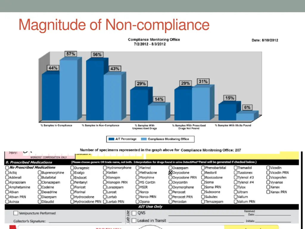 magnitude of non compliance