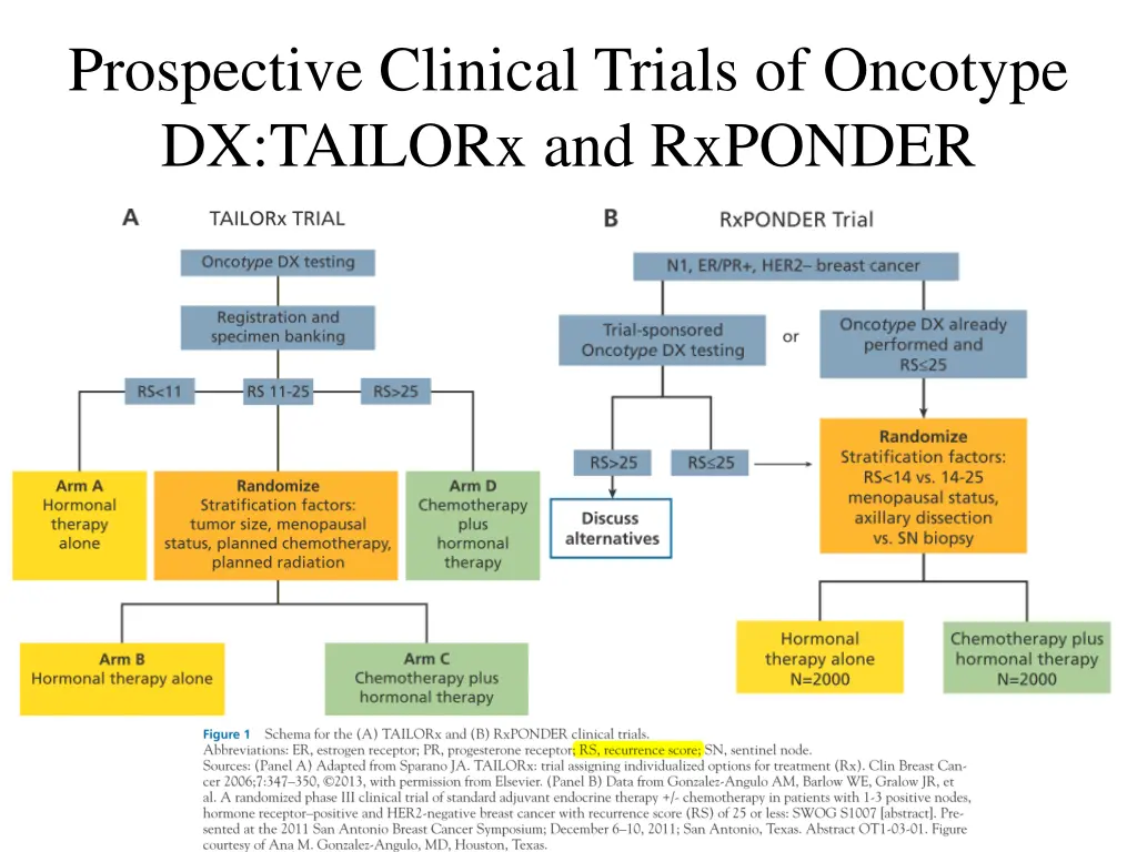 prospective clinical trials of oncotype