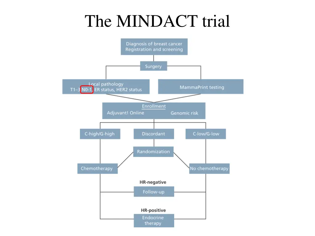 the mindact trial