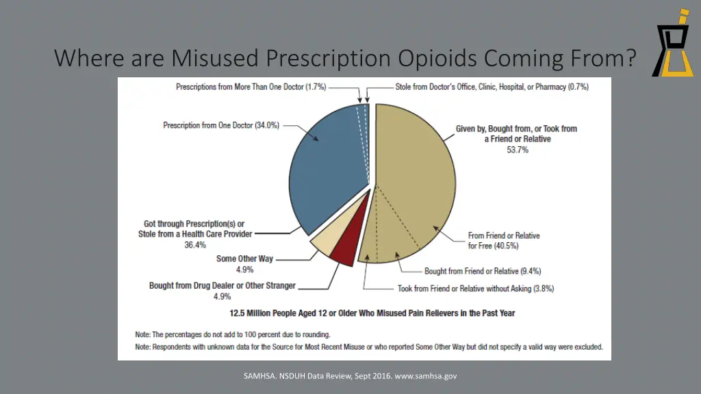 where are misused prescription opioids coming from