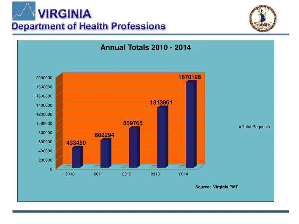 annual totals 2010 2014