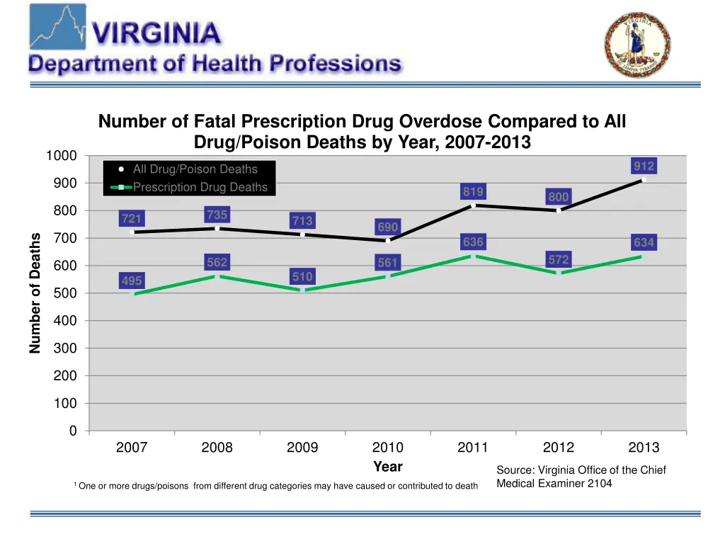 number of fatal prescription drug overdose