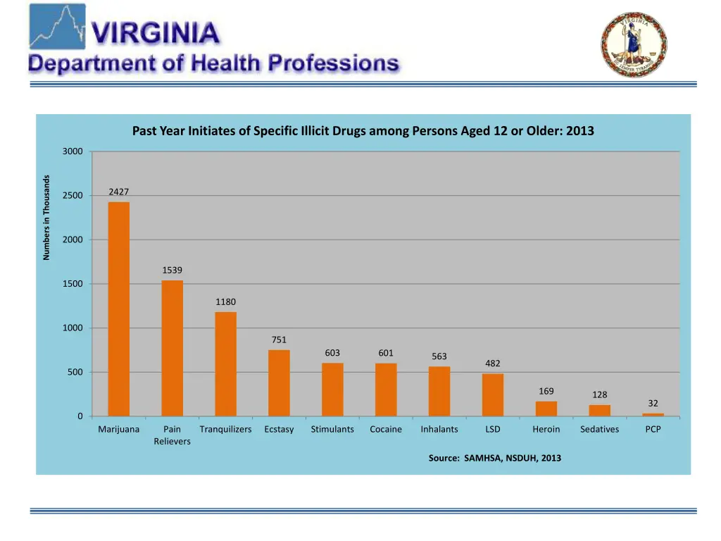 past year initiates of specific illicit drugs