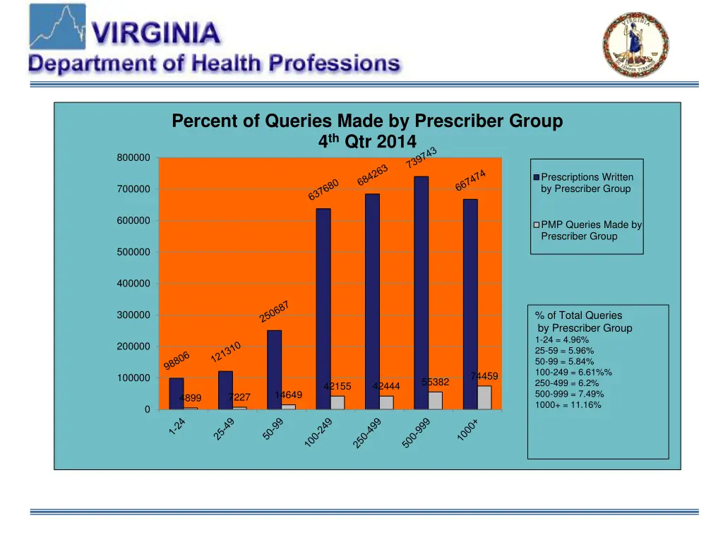 percent of queries made by prescriber group