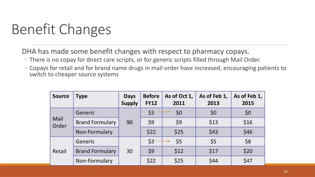 benefit changes