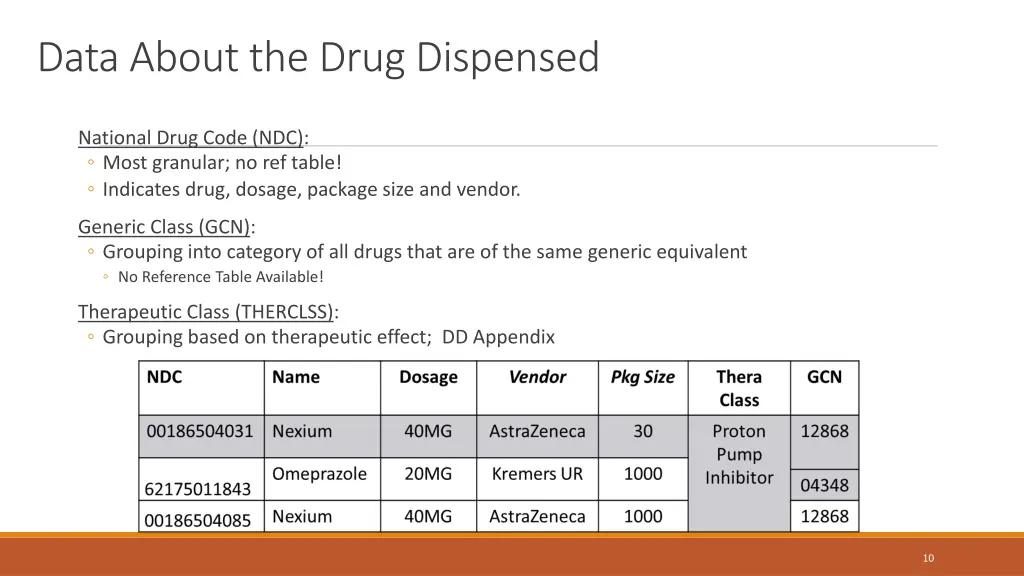 data about the drug dispensed