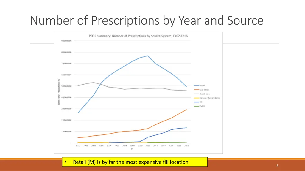 number of prescriptions by year and source