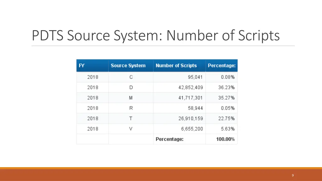 pdts source system number of scripts