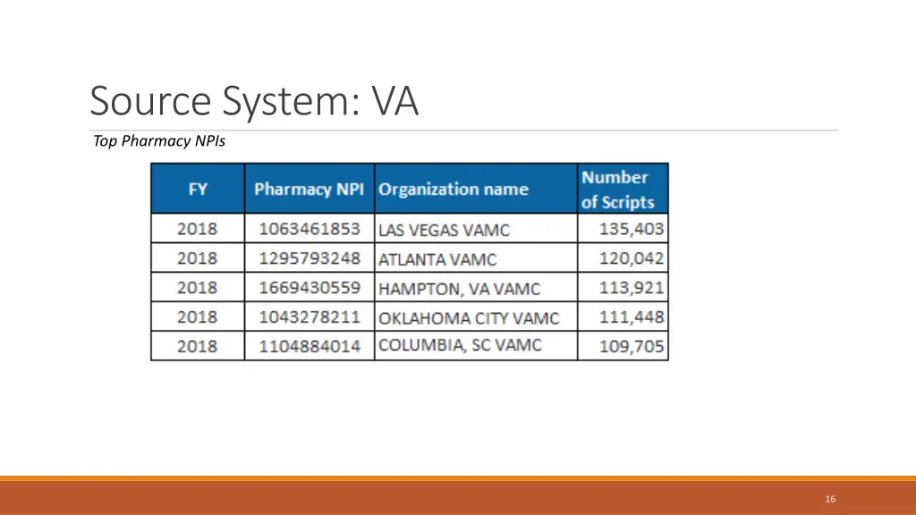 source system va top pharmacy npis