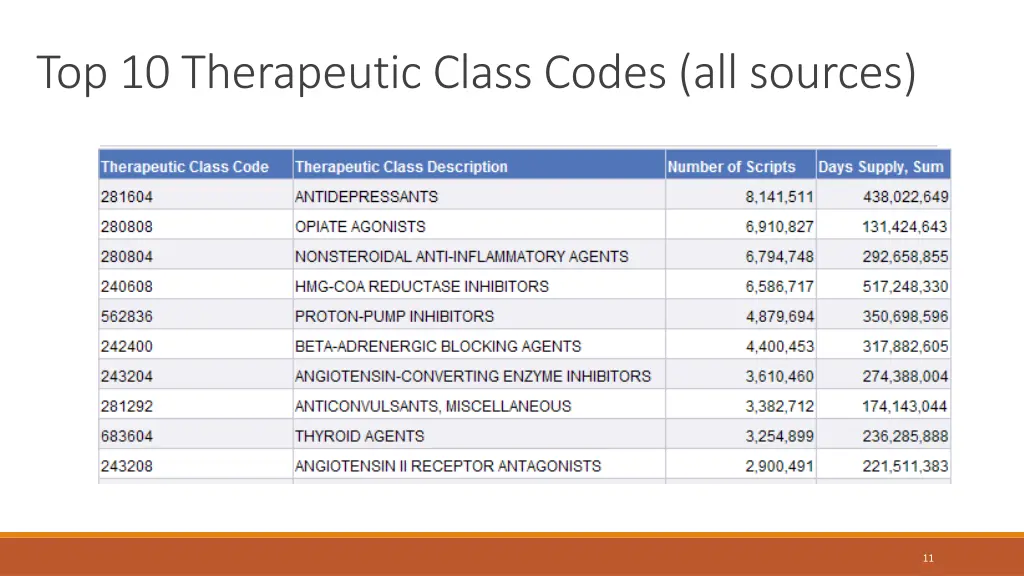 top 10 therapeutic class codes all sources