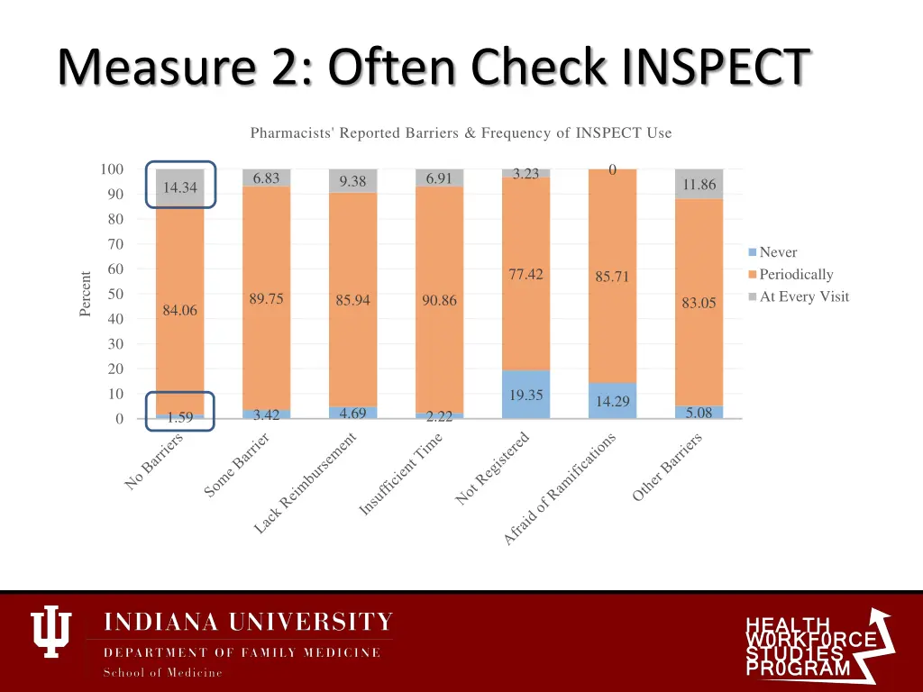 measure 2 often check inspect