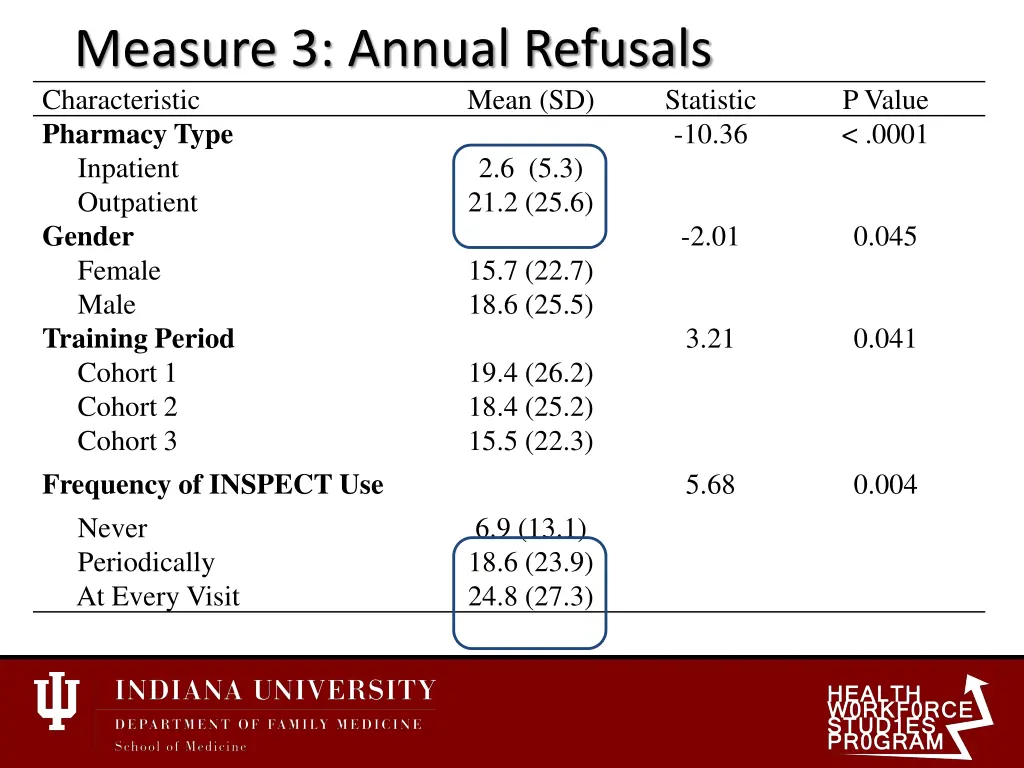 measure 3 annual refusals characteristic pharmacy