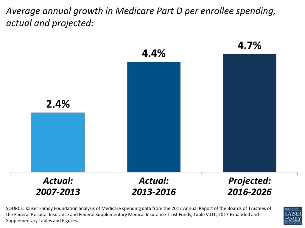 average annual growth in medicare part