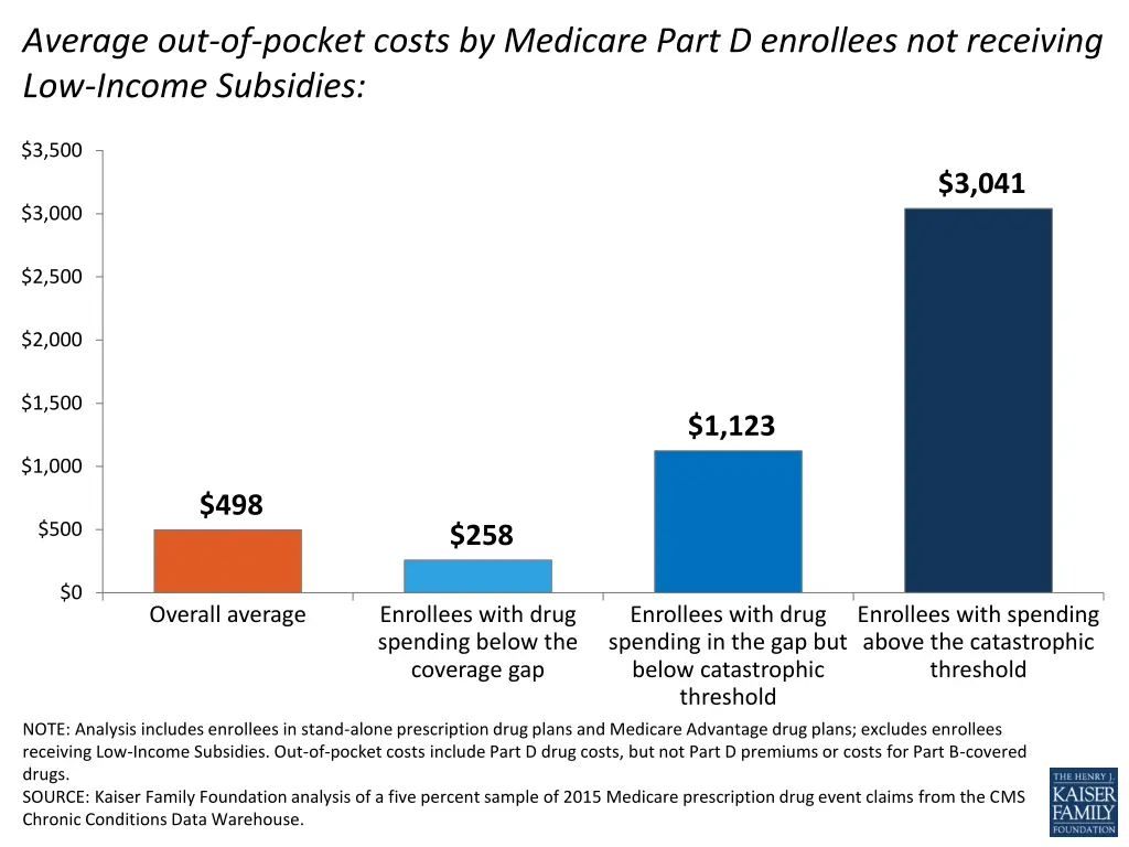 average out of pocket costs by medicare part