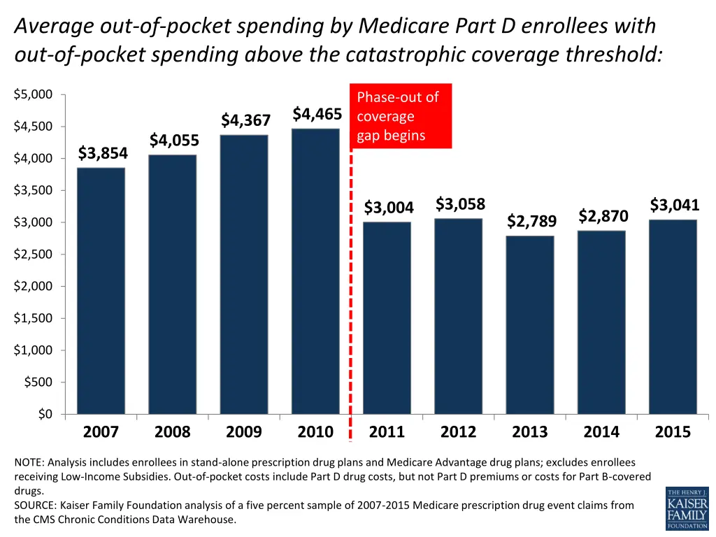 average out of pocket spending by medicare part