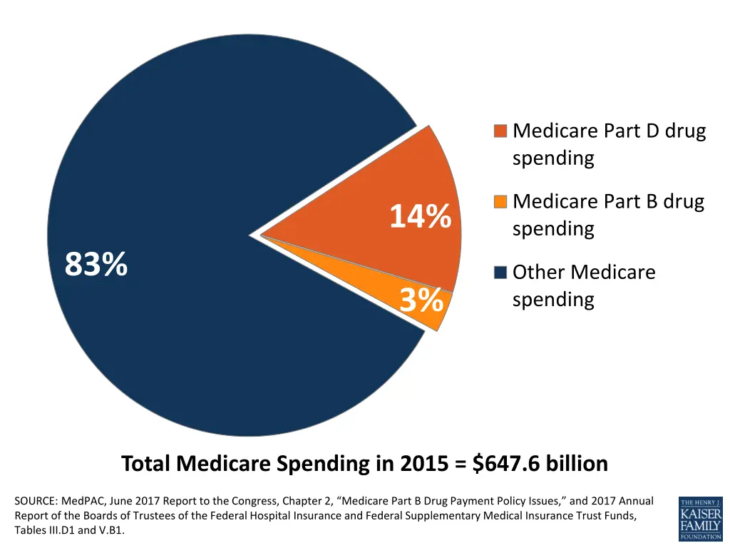 medicare part d drug spending