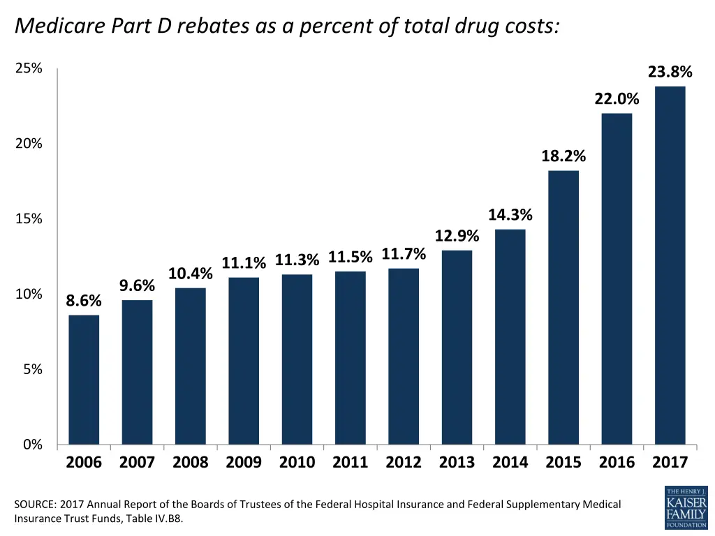 medicare part d rebates as a percent of total