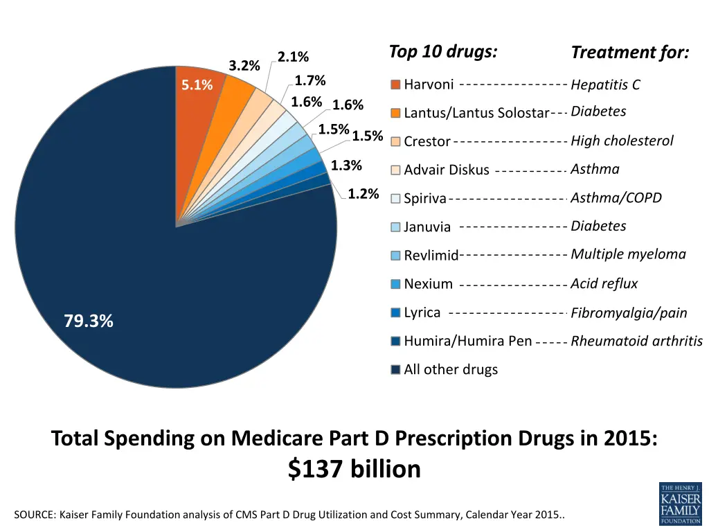 top 10 drugs