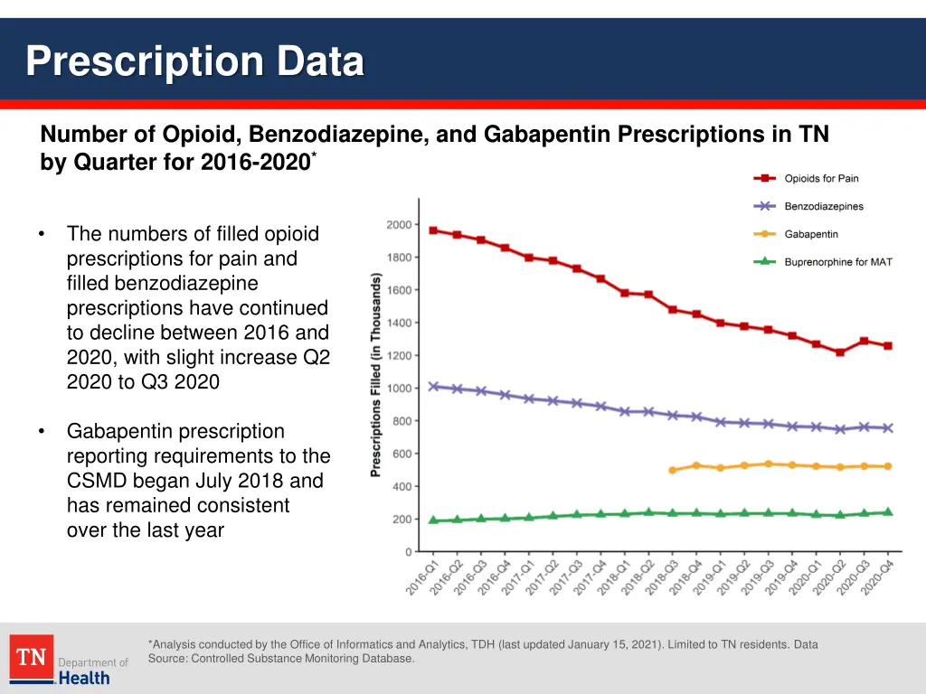 prescription data 1