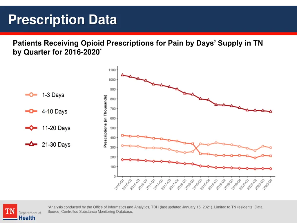 prescription data 15