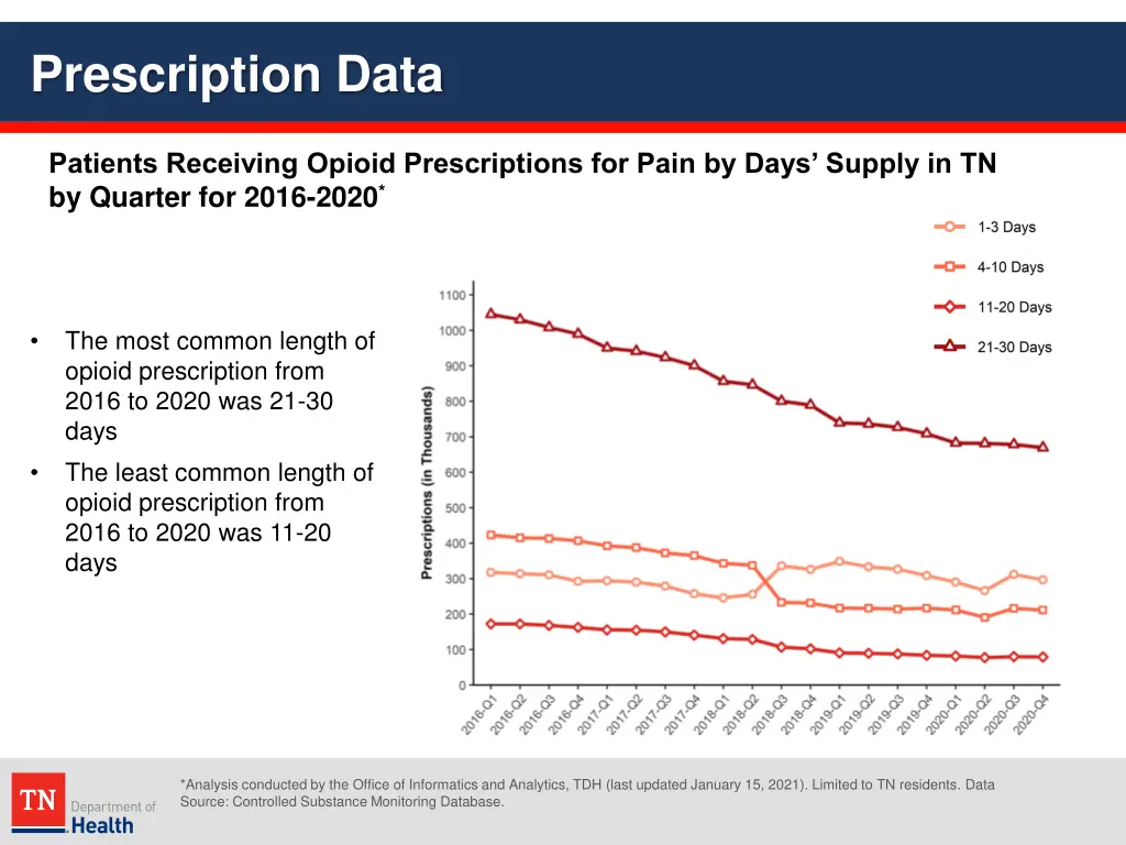 prescription data 16