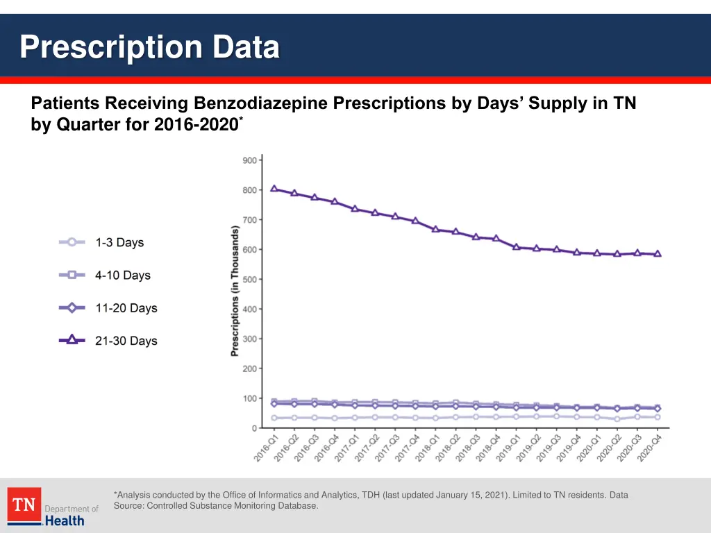 prescription data 17