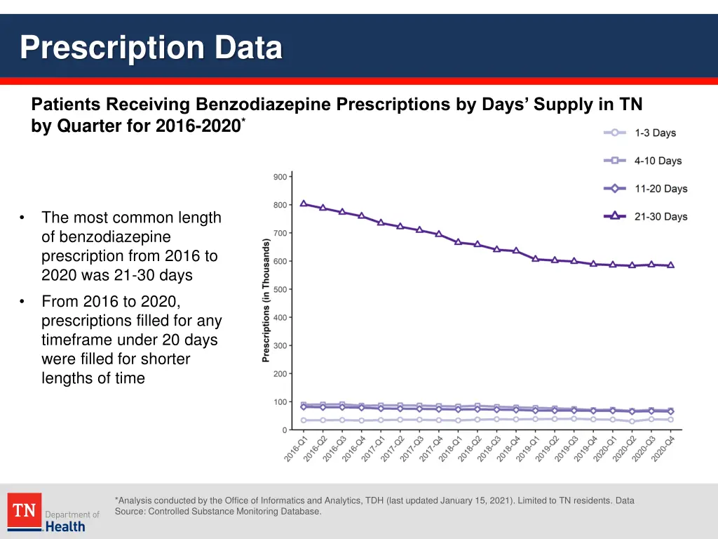 prescription data 18