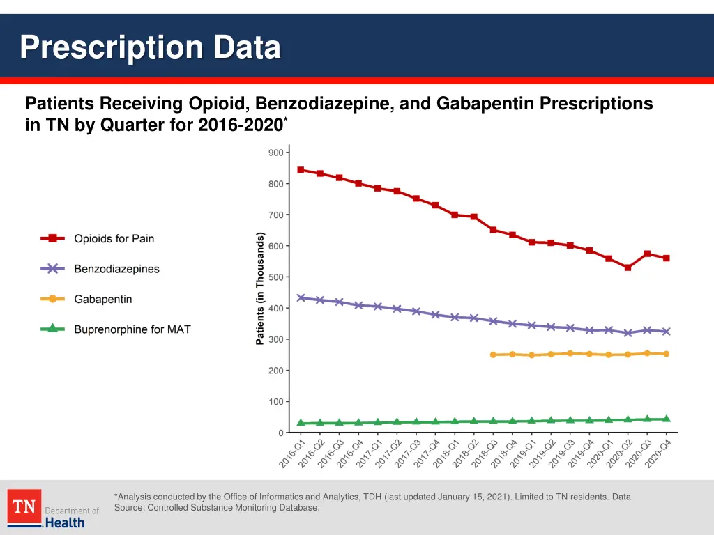 prescription data 2