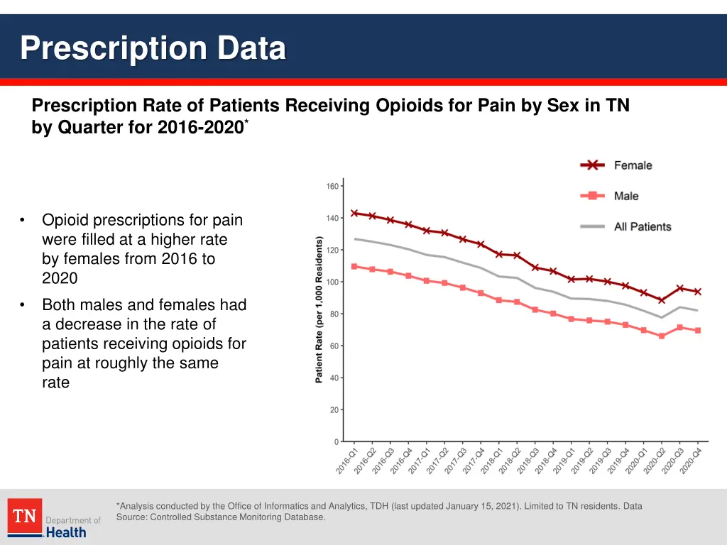 prescription data 20