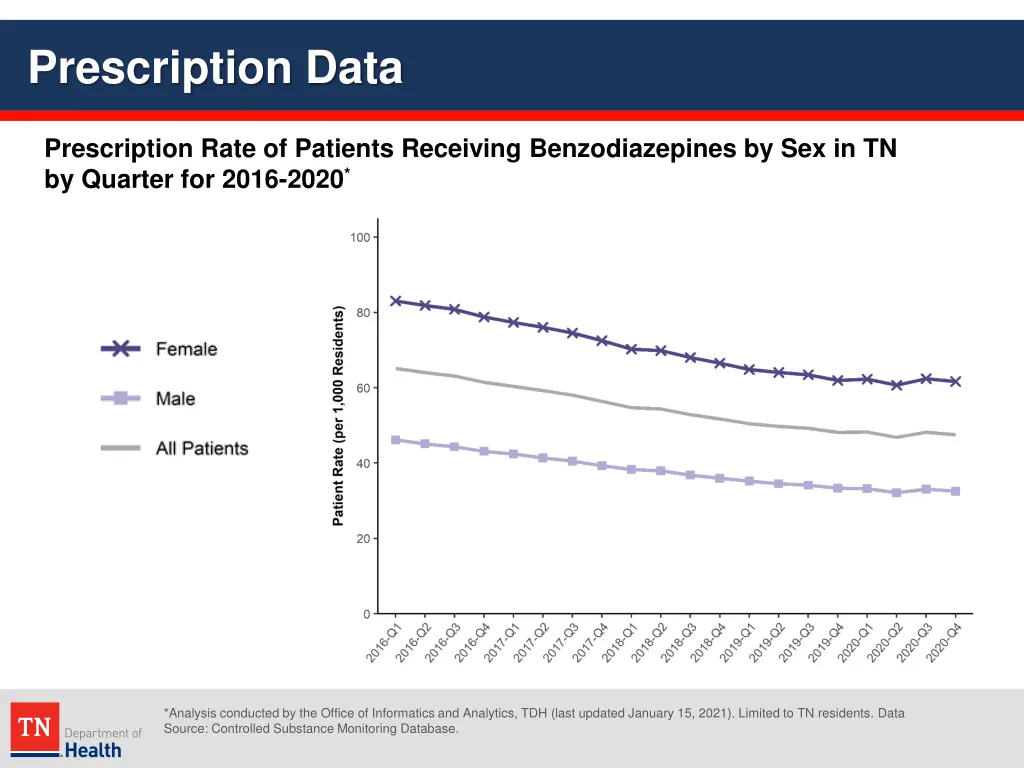 prescription data 21