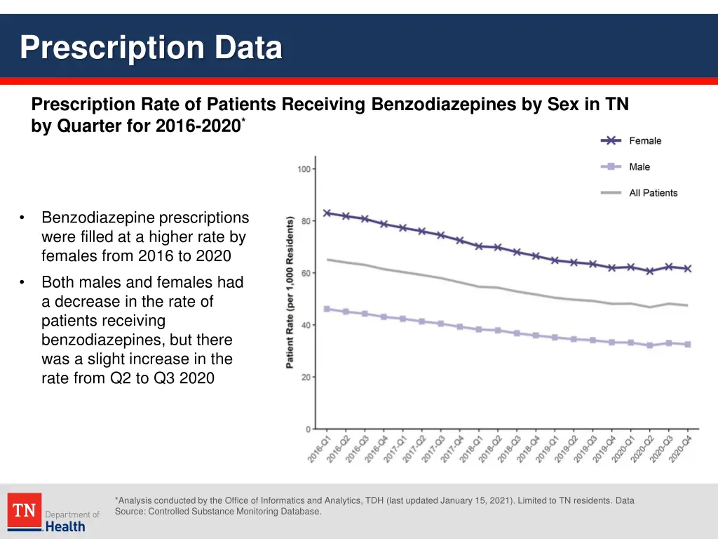 prescription data 22