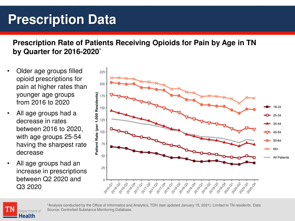 prescription data 26