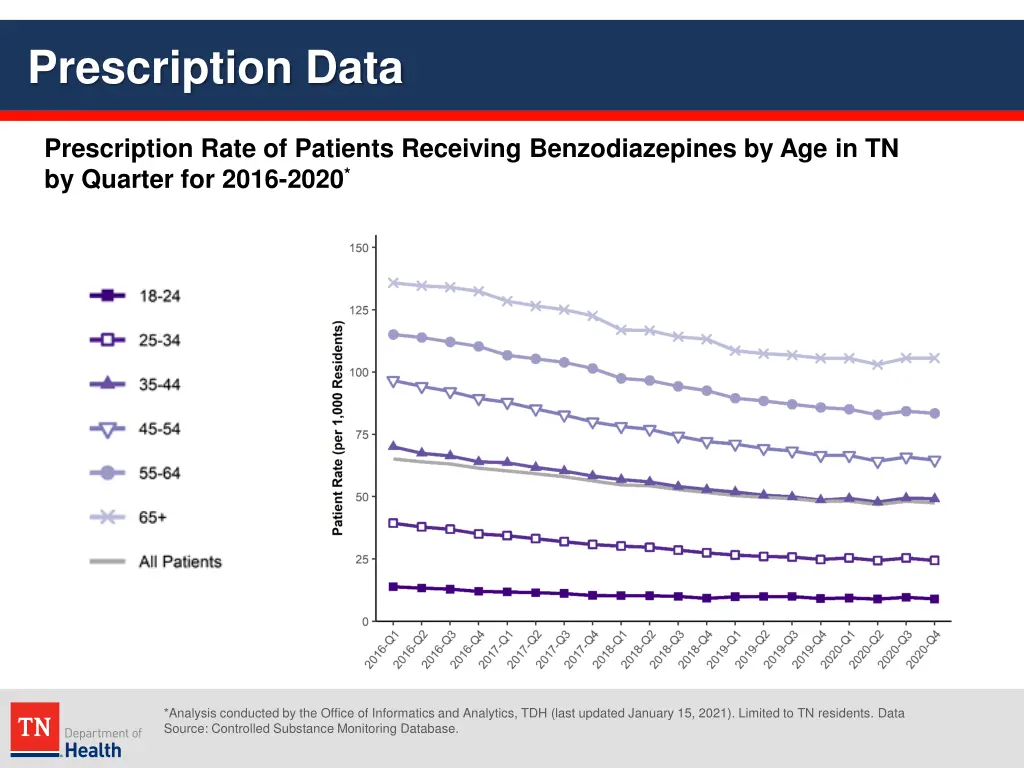 prescription data 27