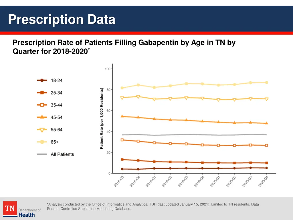 prescription data 29